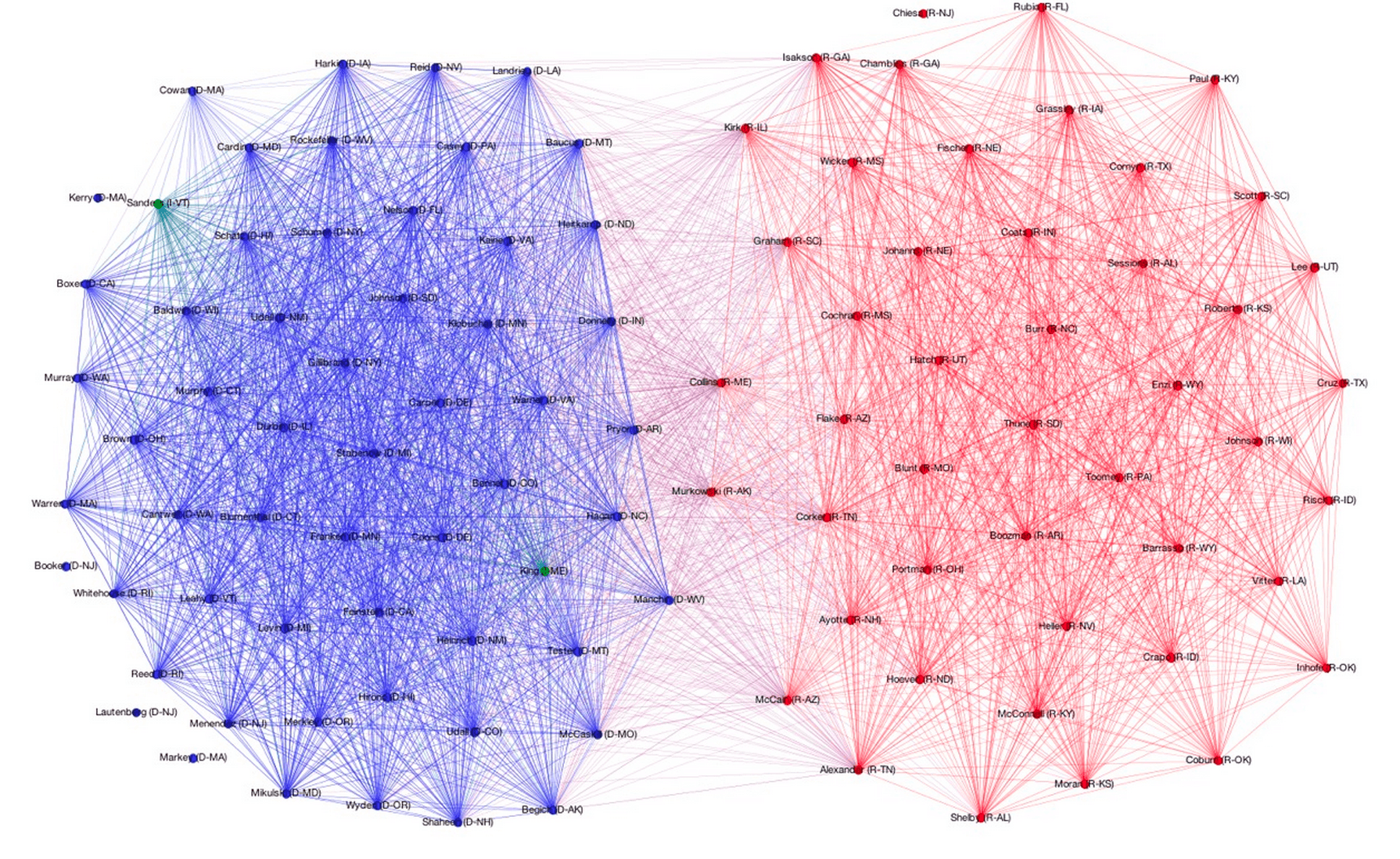 Force-directed graph illustrating voting relationships between US Senators