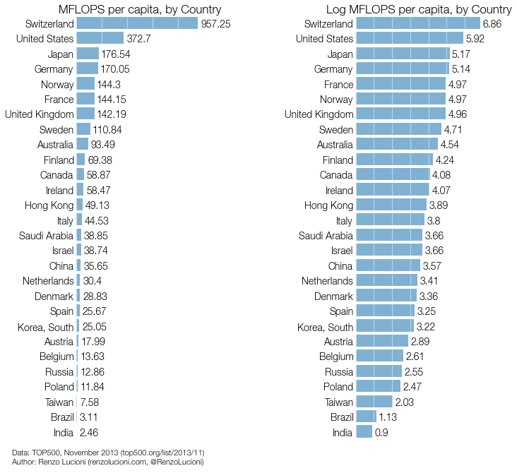 Bar chart of MFLOPS per capita, by country