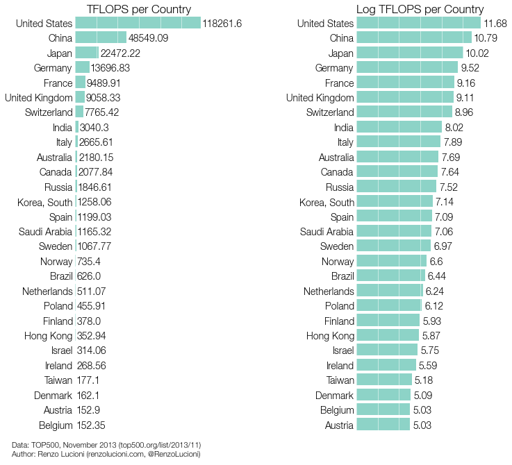 Bar chart of TFLOPS per country